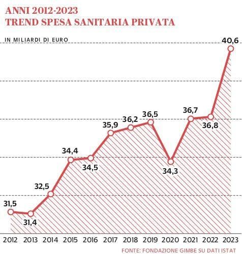 Grafico a cura di Silvano Di Meo