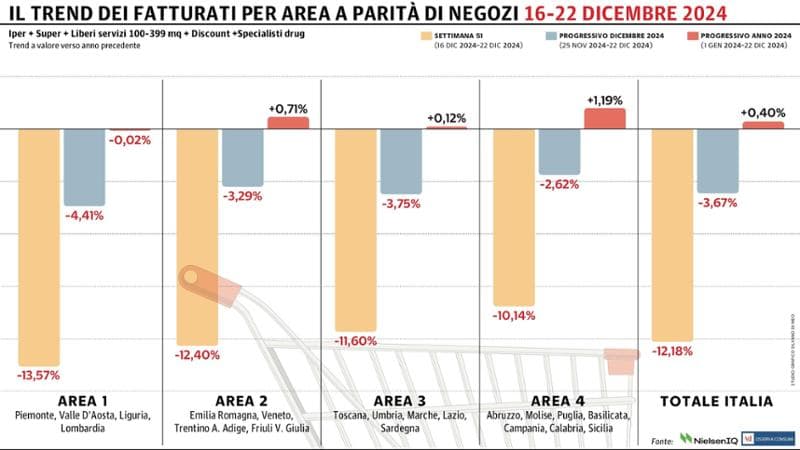 Gdo, secondo calo consecutivo: male tutte le macro-aree del Paese