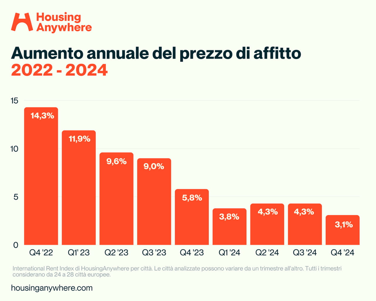Caro affitti: Roma batte Milano ed è la più cara dopo Amsterdam - la ...