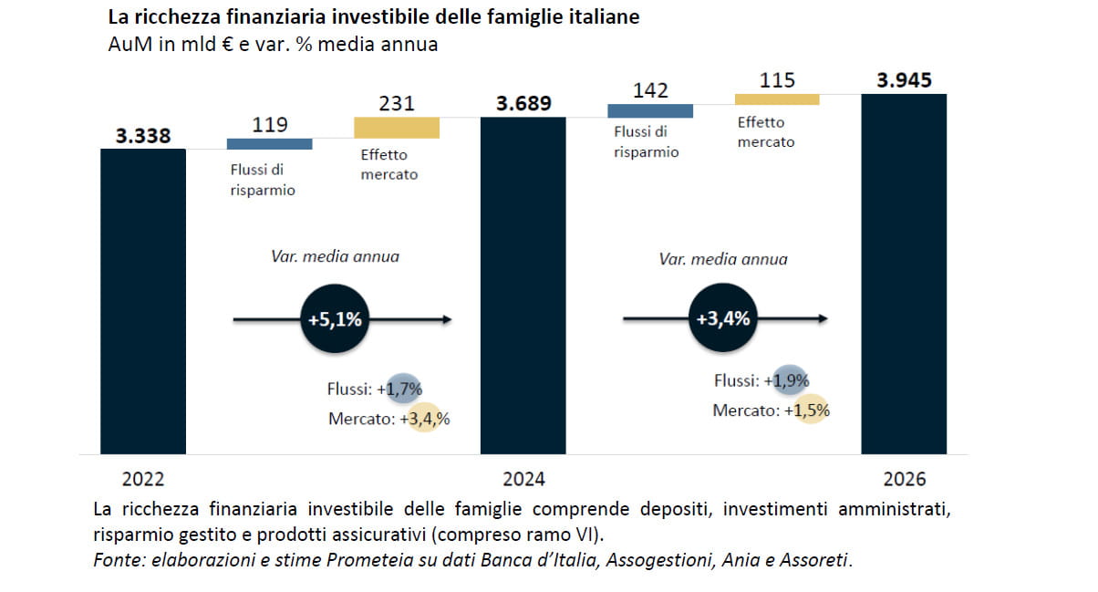 Private Banking: entro il 2026 gestirà il 36% della ricchezza ...