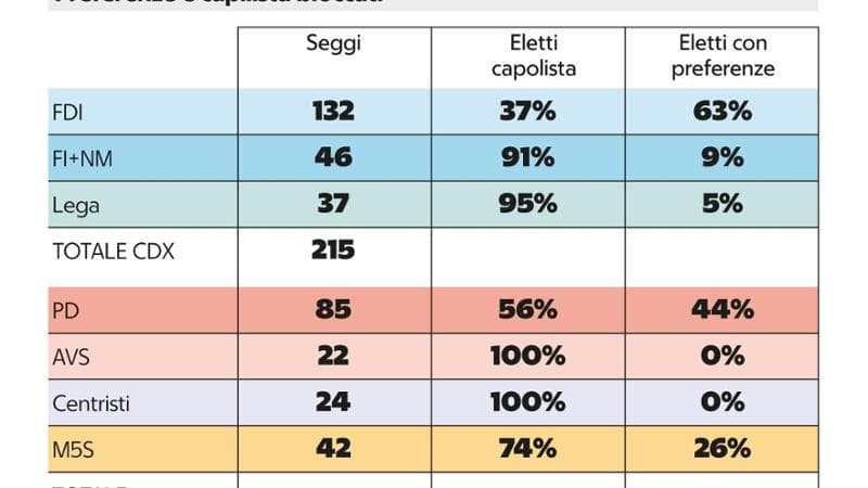 Sistema elettorale, con la legge di Meloni vince sempre la destra