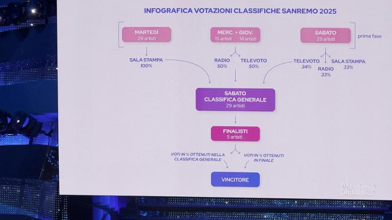 La solita musica tra criteri di voto e peso delle giurie