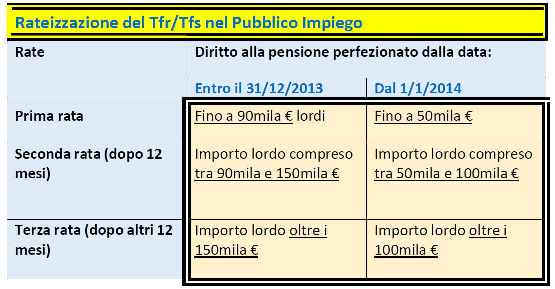 Tempi biblici per la liquidazione agli statali: fino a 7 anni. I sindacati:  “Un sequestro”