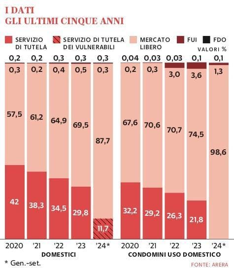 Grafico a cura di Silvano Di Meo