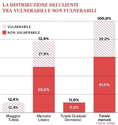 Grafico a cura di Silvano Di Meo