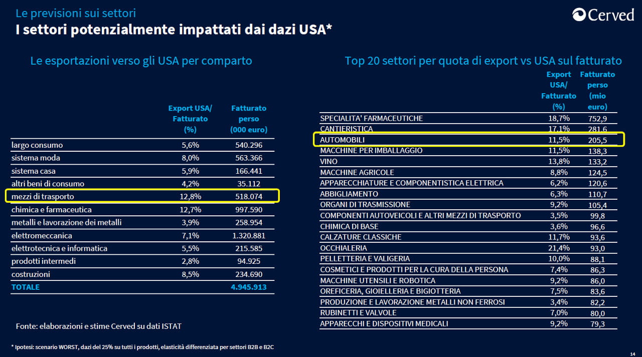Nell'analisi Cerved, l'effetto potenziale di dazi al 25% sui settori del Made in Italy
