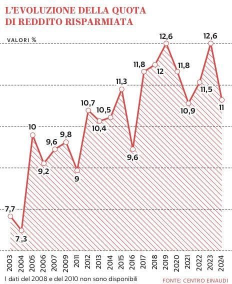 Il Risparmio Italiani risparmiatori più che investitori - la Repubblica