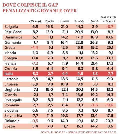 Grafico a cura di Silvano Di Meo