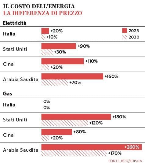 Grafico a cura di Silvano Di Meo
