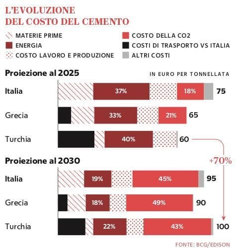 Grafico a cura di Silvano Di Meo
