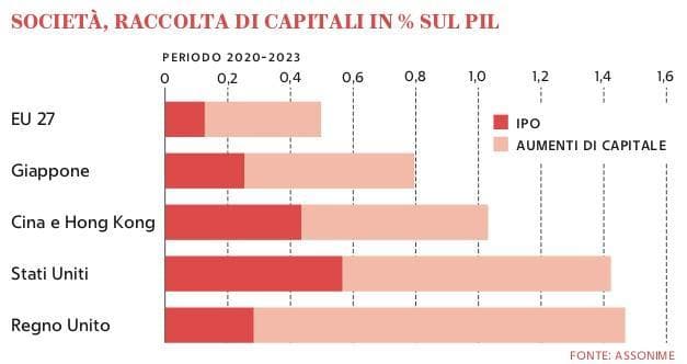 Grafico a cura di Silvano Di Meo