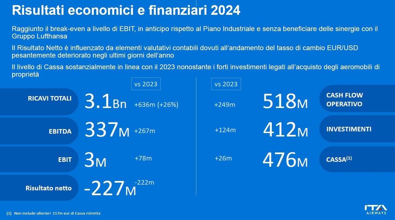 Ita Perde 227 Milioni Nel 2024 Ma Il Pareggio Possibile La Cassa ita-perde-227-milioni-nel-2024-ma-il-pareggio-possibile-la-cassa