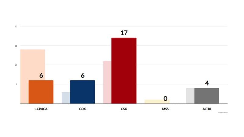 Amministrative 2025: i risultati di Genova, Taranto, Ravenna e degli altri comuni al voto
