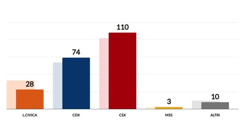 Il centrosinistra conquista tutti i capoluogo di regione. Tutti i risultati dei circa 3.700 comuni al voto