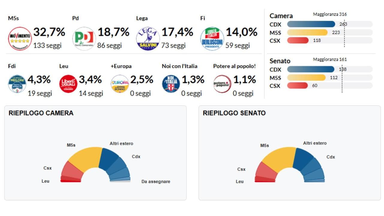 Elezioni politiche: tutti i risultati di Camera e Senato