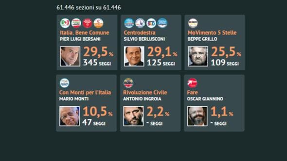 Risultati: il centrosinistra vince ma il M5s invade il Parlamento Camera | Senato