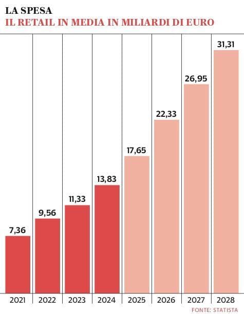 Grafico a cura di Silvano Di Meo