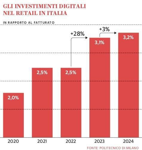 Grafico a cura di Silvano Di Meo