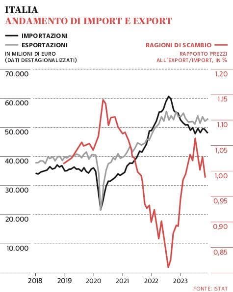 Grafico a cura di Silvano Di Meo