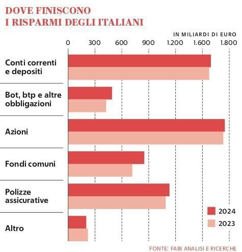 Grafico a cura di Silvano Di Meo