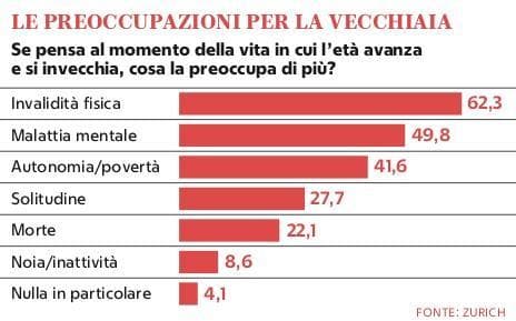 Grafico a cura di Silvano Di Meo
