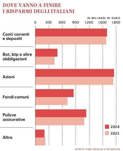 Grafico a cura di Silvano Di Meo