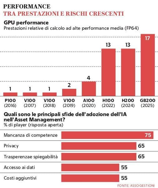 Grafico a cura di Silvano Di Meo