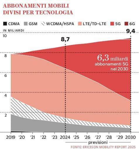 Grafico a cura di Silvano Di Meo