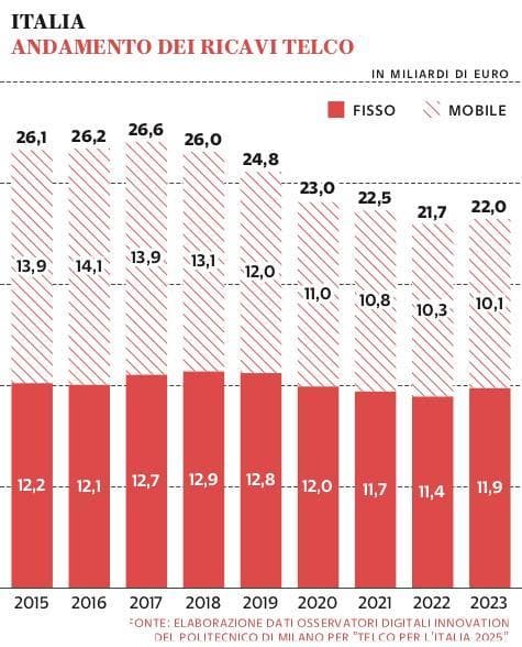 Grafico a cura di Silvano Di Meo