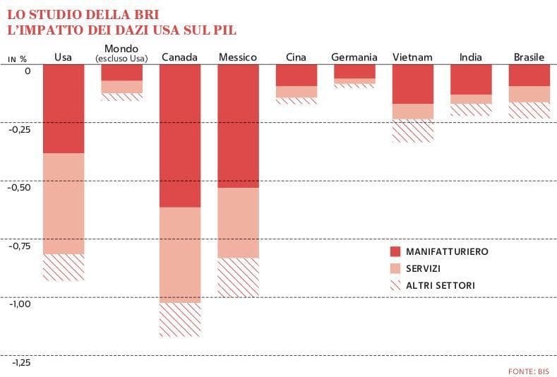 Grafico a cura di Silvano Di Meo