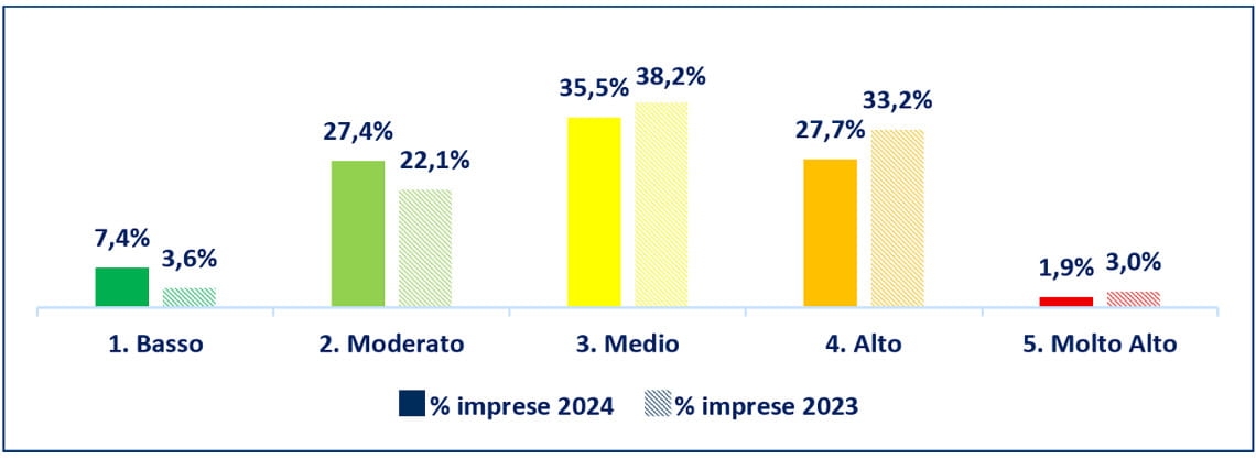 Distribuzione per classi di rischio di transizione delle PMI