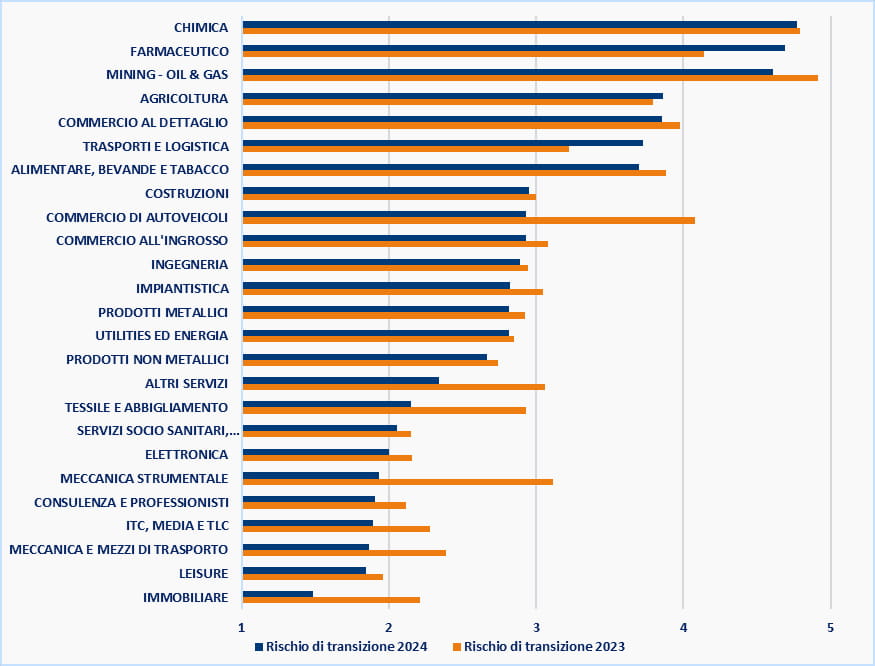 Distribuzione del rischio di transizione medio per settore