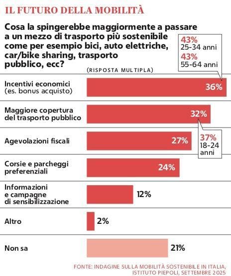 Grafico a cura di Silvano Di Meo