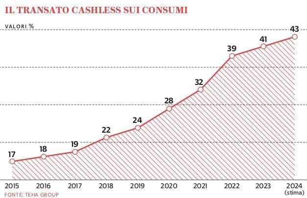 Grafico a cura di Silvano Di Meo