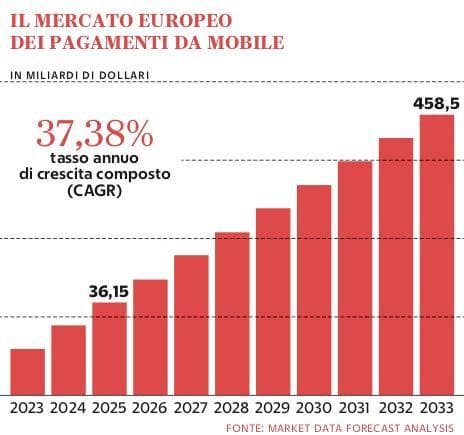 Grafico a cura di Silvano Di Meo