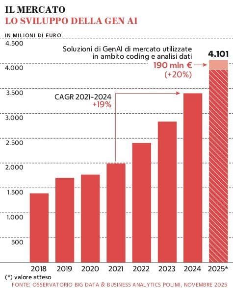 Grafico a cura di Silvano Di Meo
