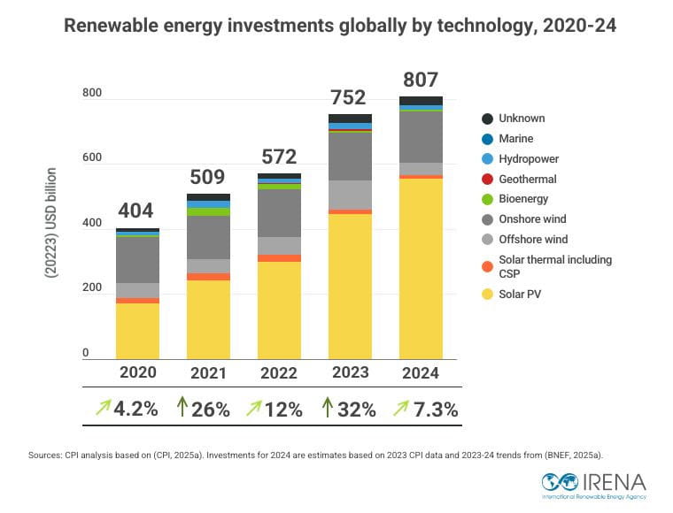 Yenilenebilir Enerji, Irena: “2024'te 807 milyar dolarlık yatırım”