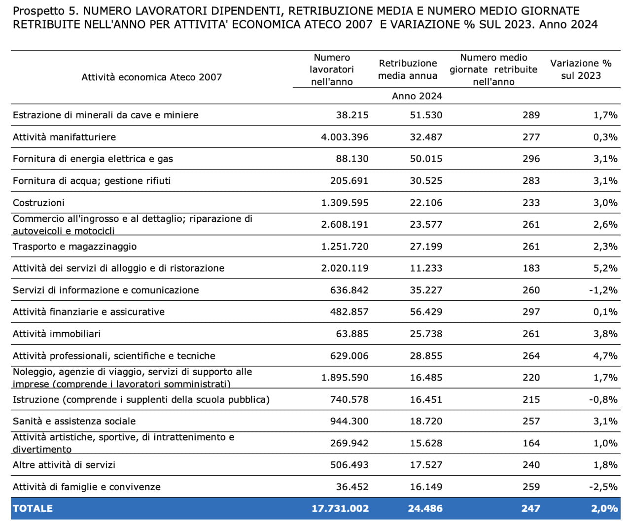 La classifica degli stipendi privati secondo l'Inps: chi guadagna di più,  dai bancari ai camerieri