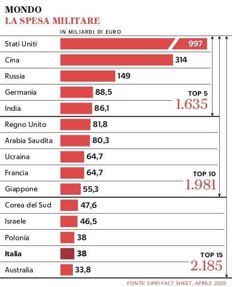 Grafico a cura di Silvano Di Meo