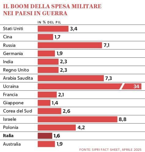 Grafico a cura di Silvano Di Meo