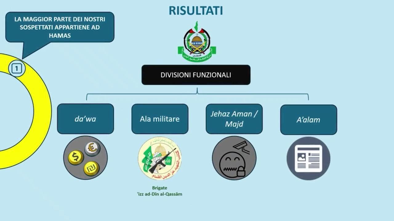 Finanziamenti ad Hamas, smantellata la rete italiana: ecco i passaggi chiave dell'Operazione Domino, la videoscheda