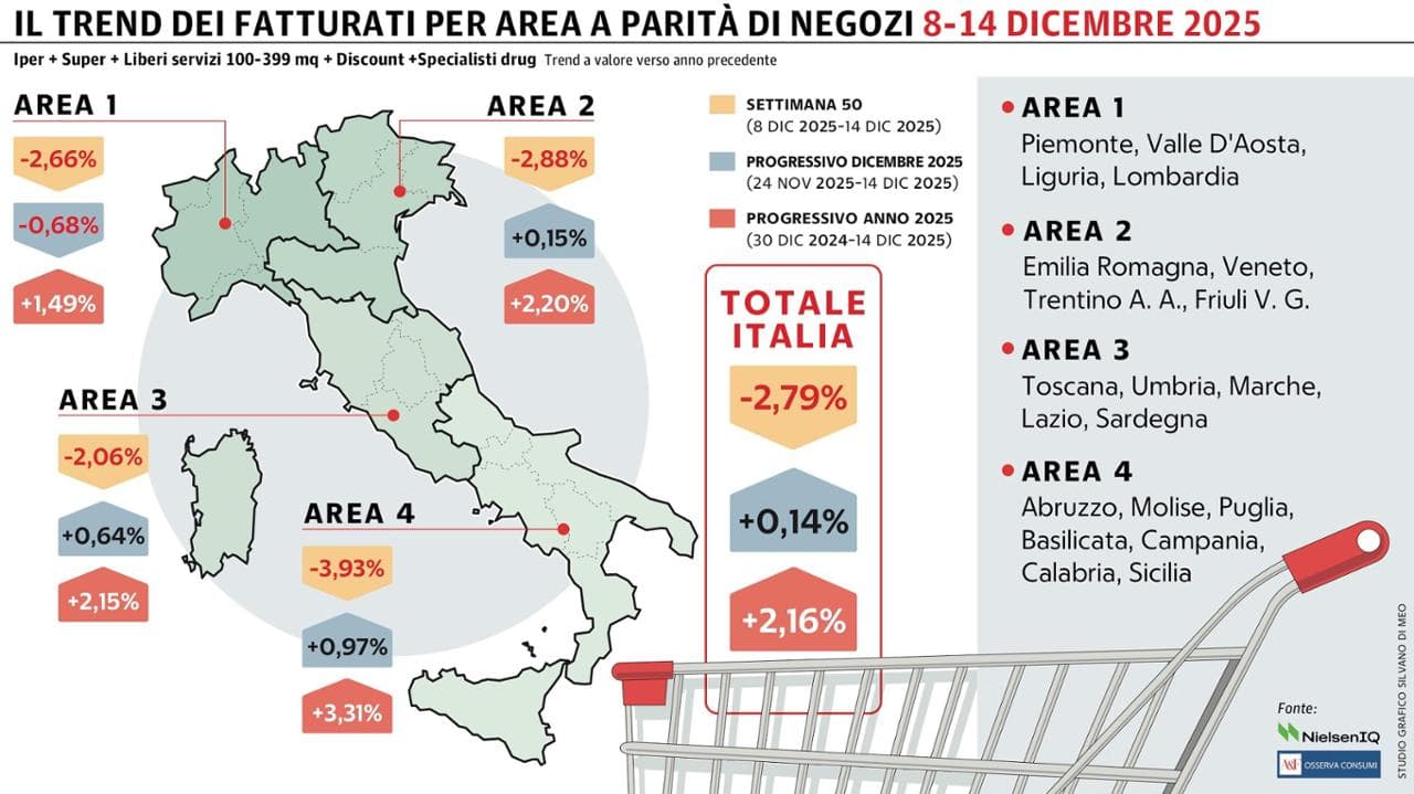 Büyük ölçekli dağıtım neredeyse üç aylık ilerlemenin ardından düşüşe geçti