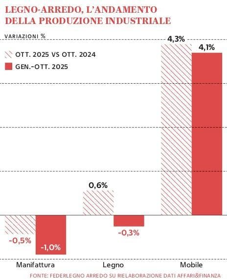 Grafico a cura di Silvano Di Meo