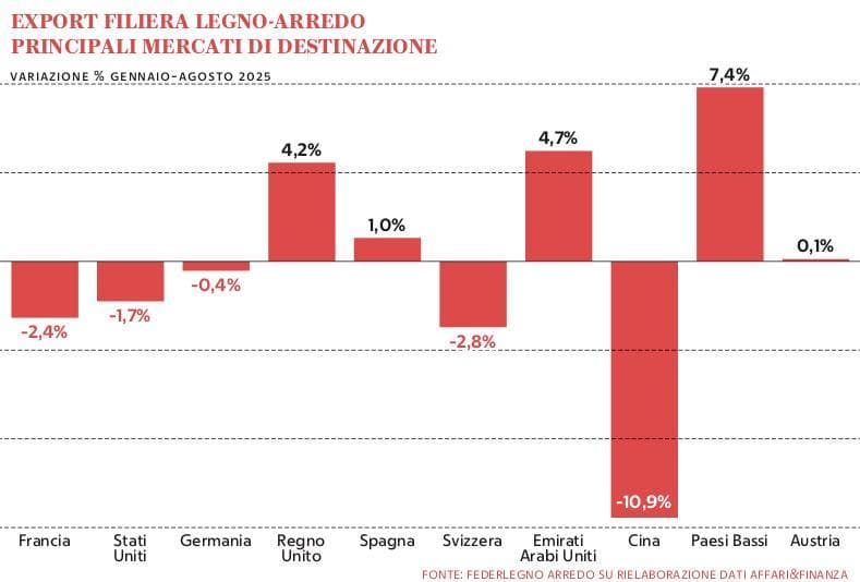 Grafico a cura di Silvano Di Meo