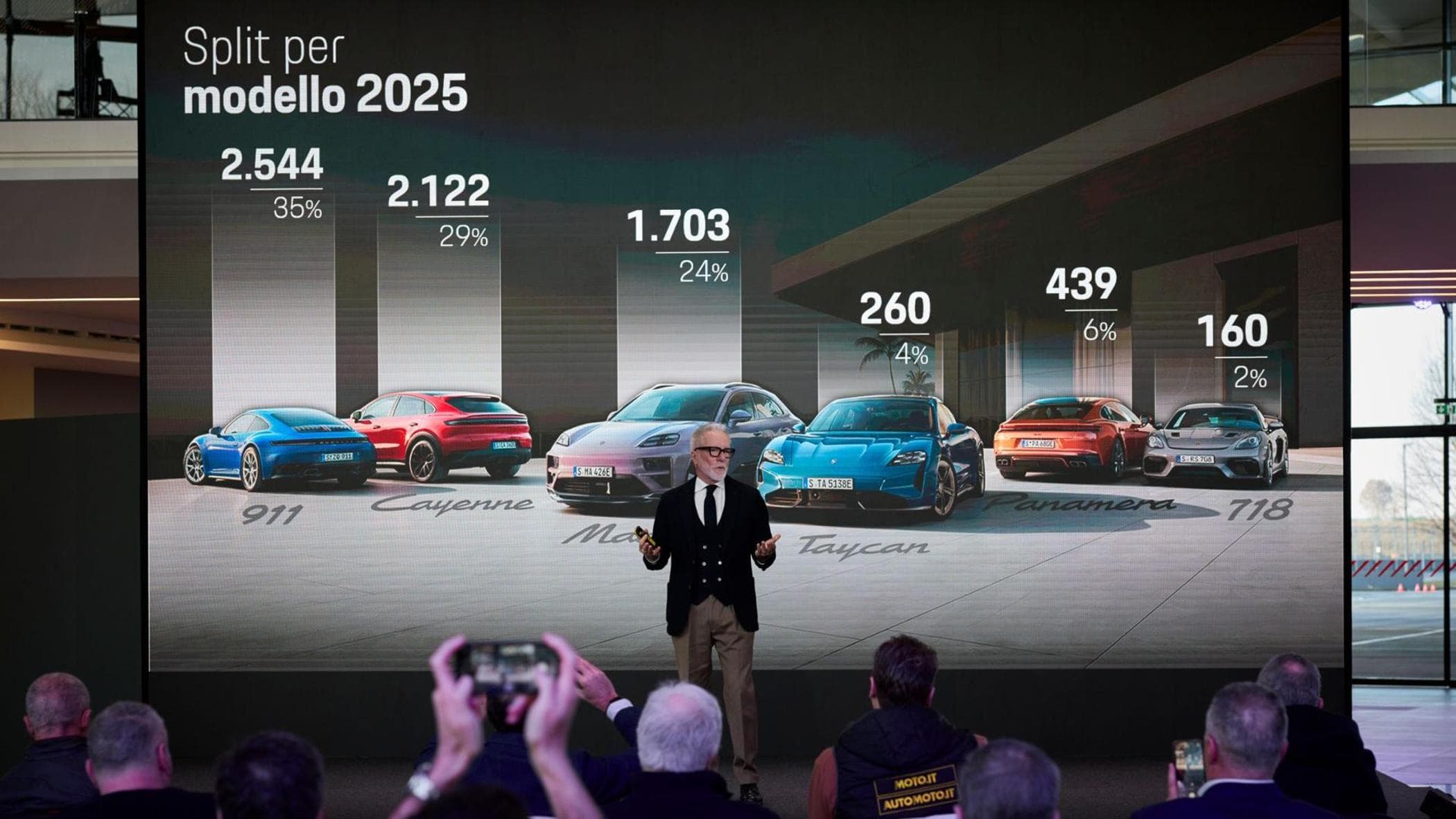 イタリアのポルシェは依然としてヨーロッパで 3 番目に大きな市場です。レコード 911、2 台の SUV、電気自動車 718 が到着