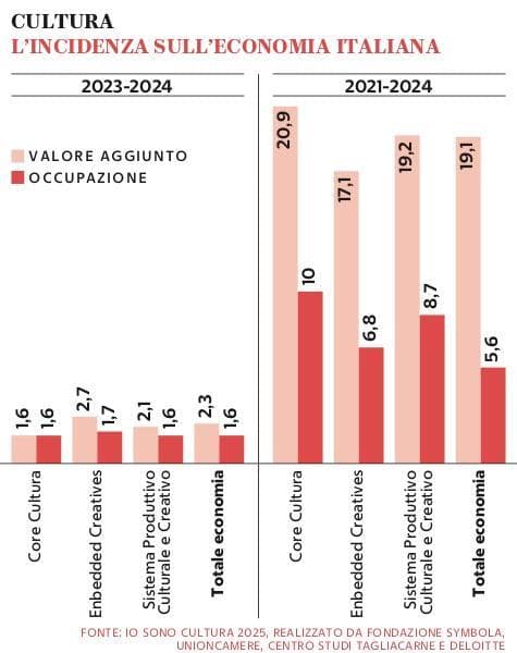 Grafico a cura di Silvano Di Meo