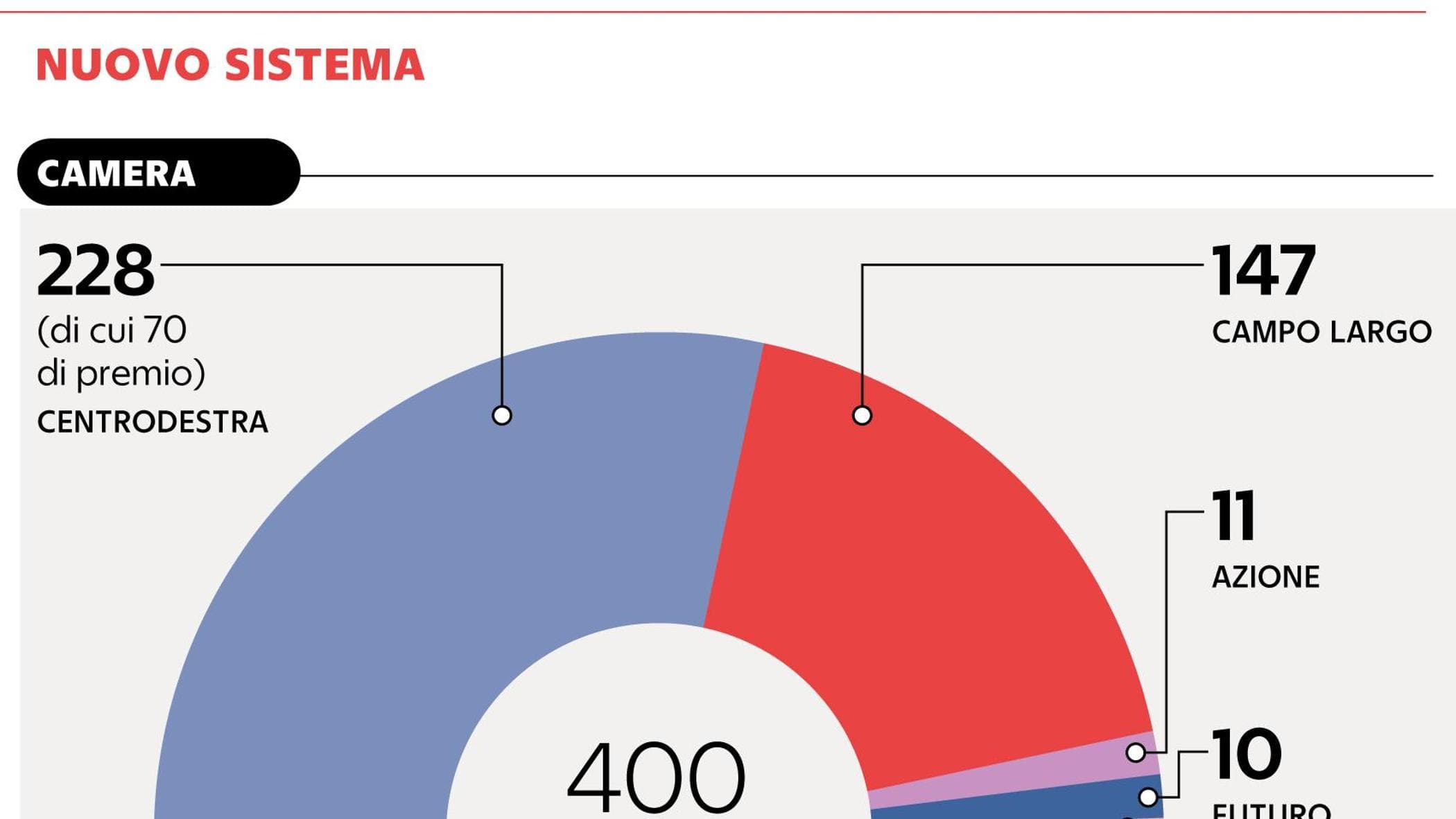 Proporzionale e premio, ecco le nuove regole. “La destra ha più chance”
