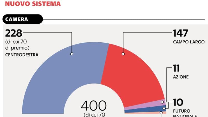 Proporzionale e premio, ecco le nuove regole. “La destra ha più chance”