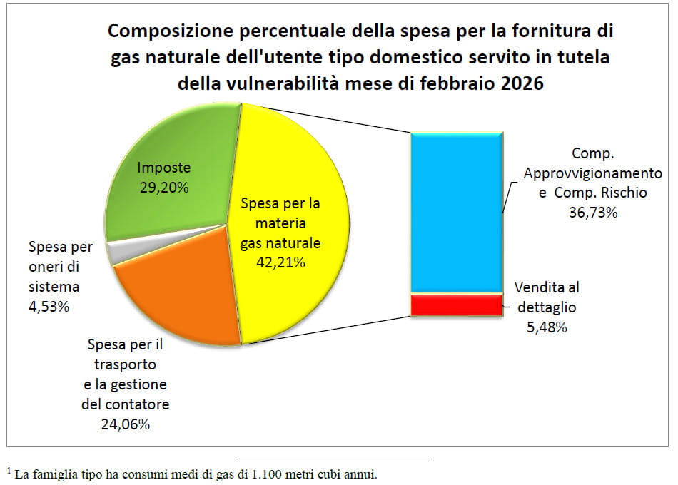 Arera: Gaz Şubat ayında %2,8 daha ucuz