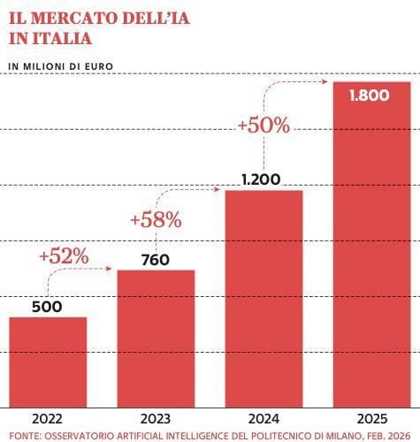 Grafico a cura di Silvano Di Meo